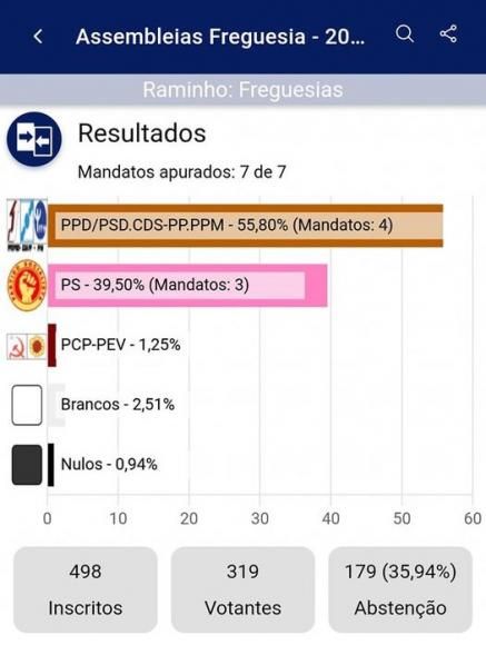 RESULTADOS ELEITORAIS DO RAMINHO